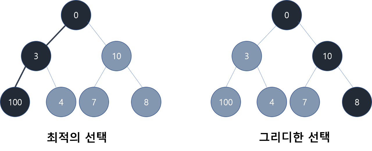 Greedy Algorithm