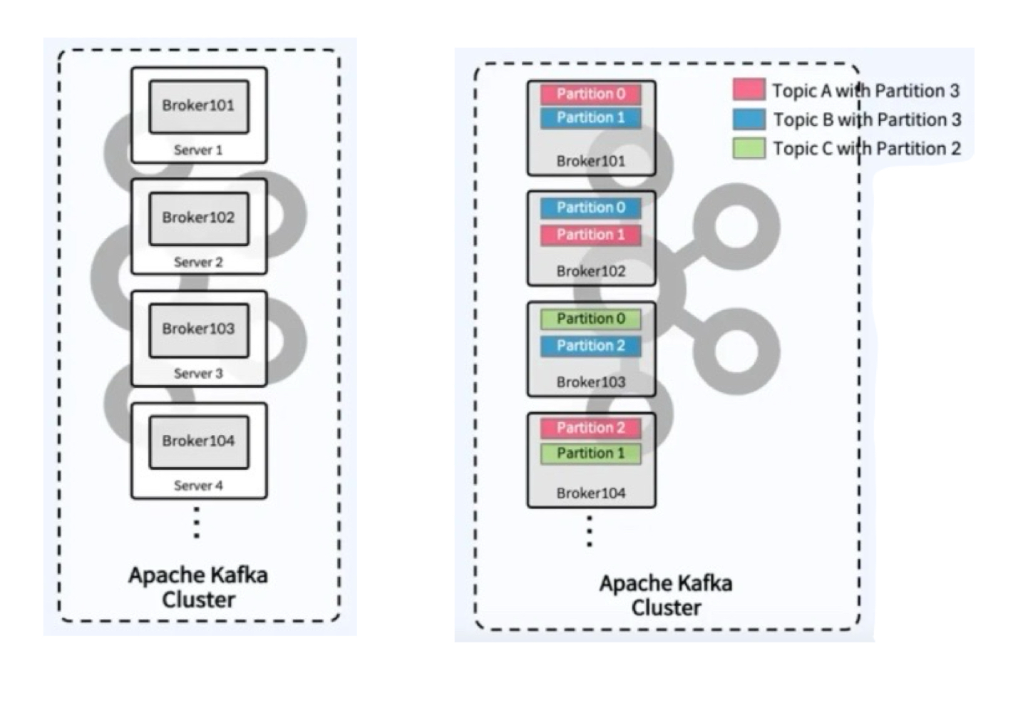 [kafka] Broker, Zookeeper