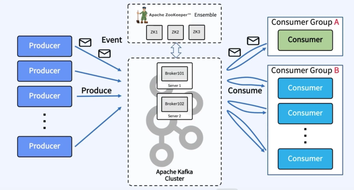 [kafka] Broker, Zookeeper