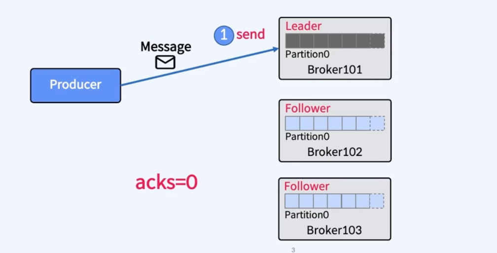 [Kafka] Producer Acks, Batch, Page Cache, Flush