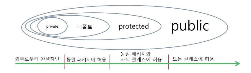 Java 접근 제어자: public, private, protected, default 완벽 분석 및 static 활용 전략