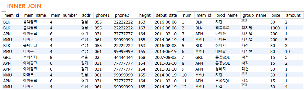 [SQL]두 테이블 묶기 JOIN(INNER JOIN, OUTER JOIN, CROSS JOIN, SELF JOIN)