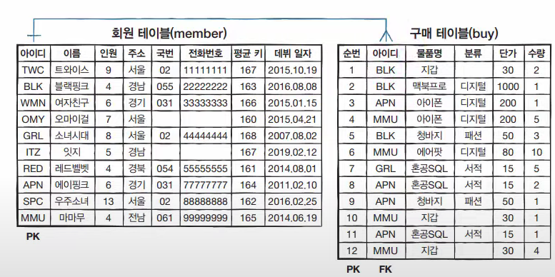 [SQL]두 테이블 묶기 JOIN(INNER JOIN, OUTER JOIN, CROSS JOIN, SELF JOIN)