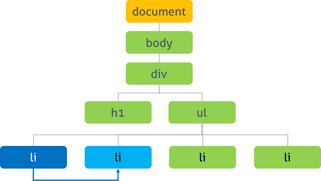 DOM - JavaScript