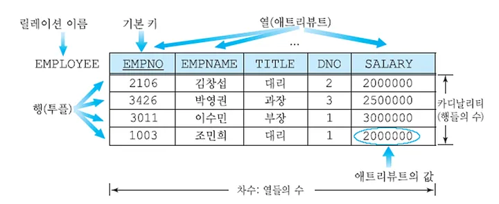 관계형 데이터 모델