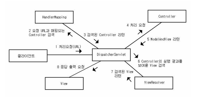 TIL 250520 - SpringLegacy : AOP, MVC