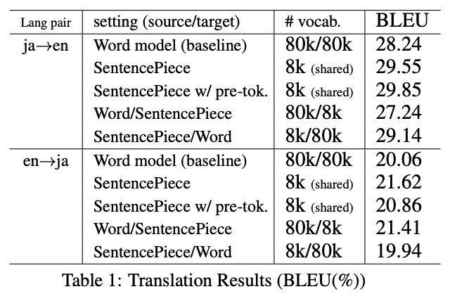 SentencePiece: A Simple And Language Independent Subword Tokenizer And ...