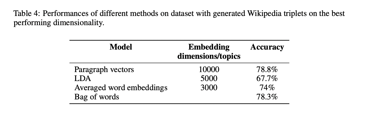 Document Embedding with Paragraph Vectors