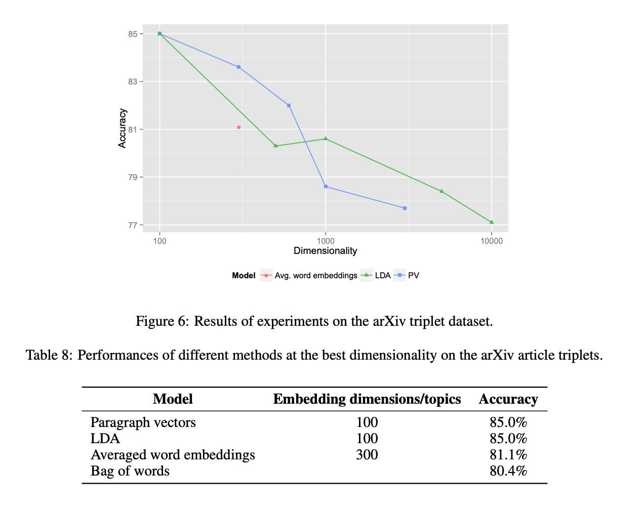 Document Embedding with Paragraph Vectors