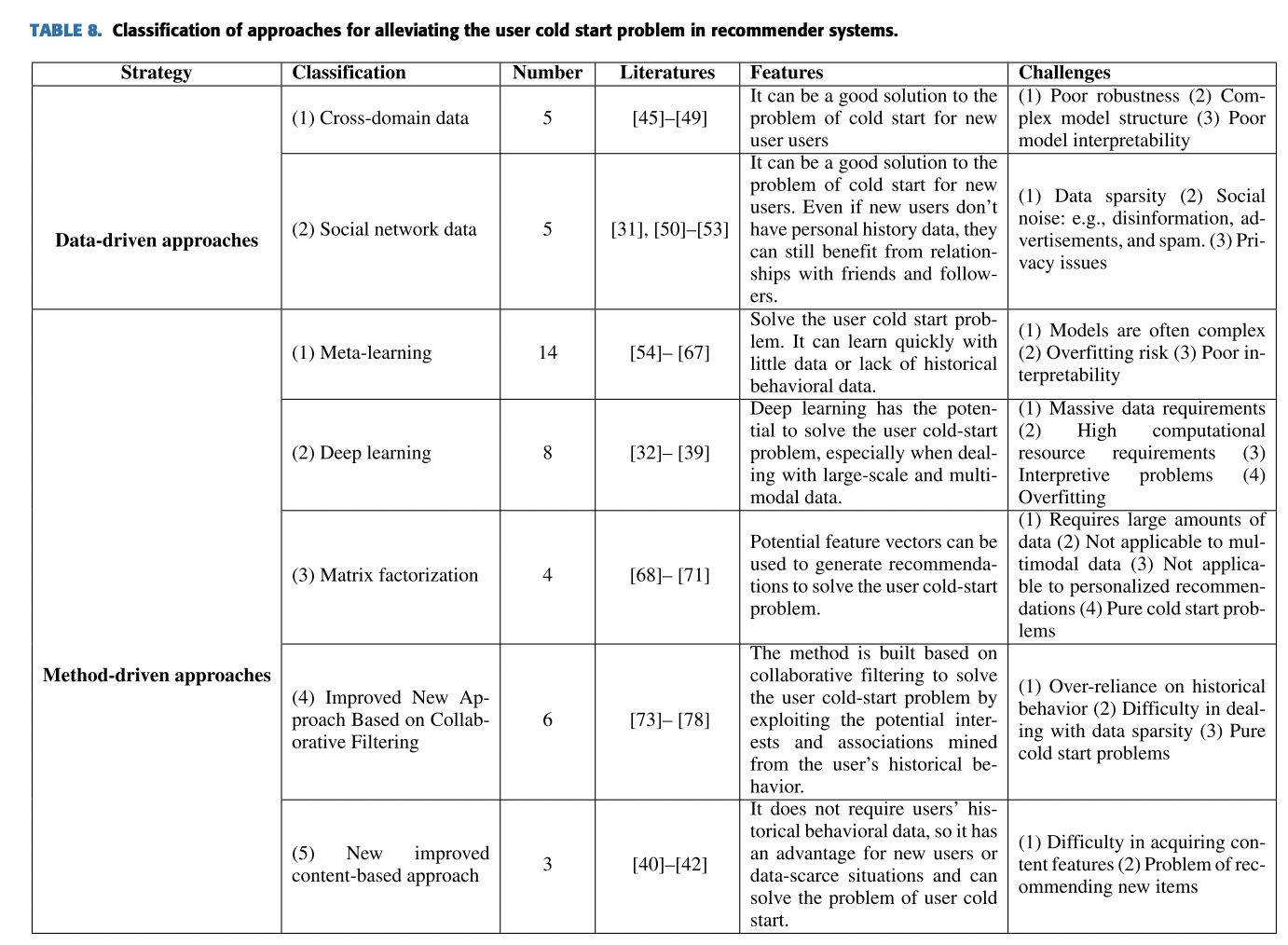 [추천시스템] User Cold Start Problem in Recommendation Systems: A Systematic ...
