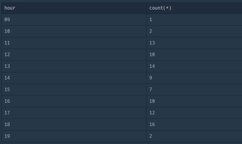 [프로그래머스 SQL] 입양 시각 구하기(1)