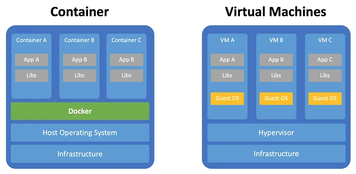 Docker vs VM