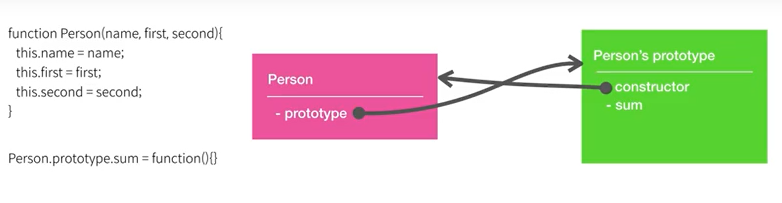 JavaScript 객체 지향 - prototype vs __proto__