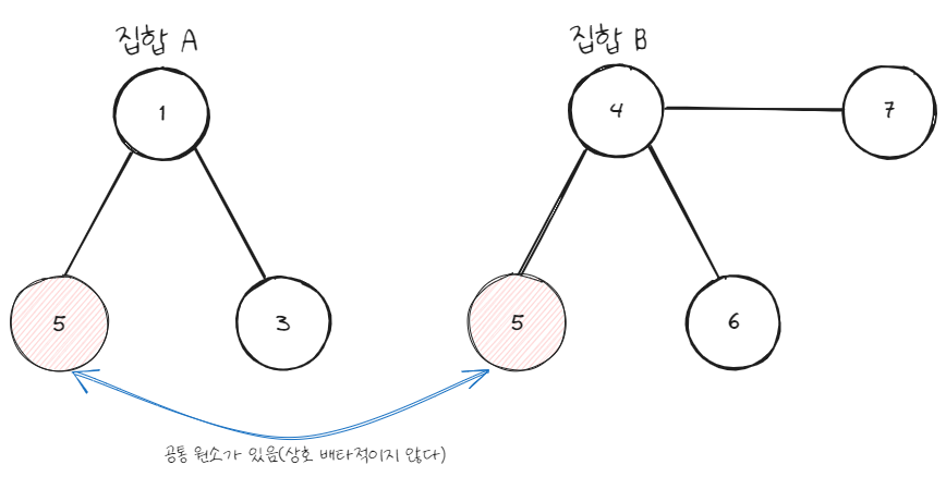 not mutually exclusive set_img