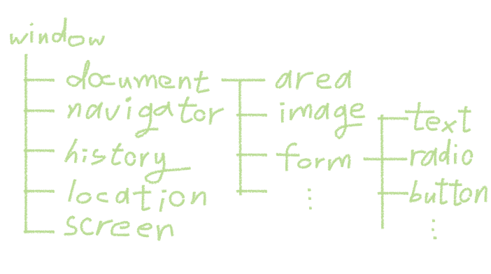 브라우저 객체의 계층 구조
