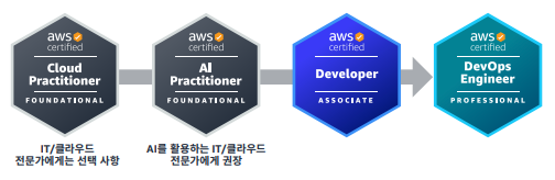 소프트웨어 개발 엔지니어 직무의 추천 AWS Certification 경로