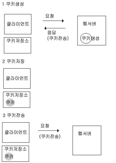 쿠키 생성, 쿠키 저장, 쿠키 전송