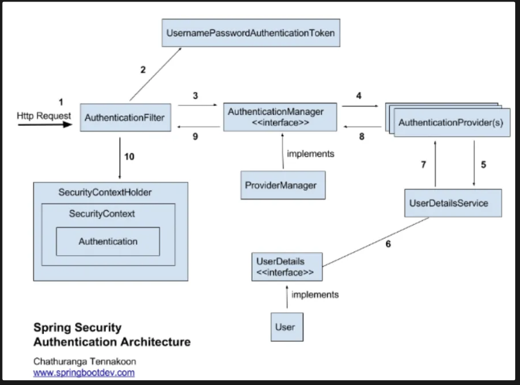 [카카오 OAuth 로그인 - 이론편] OAuth, JWT, Spring Security 란?