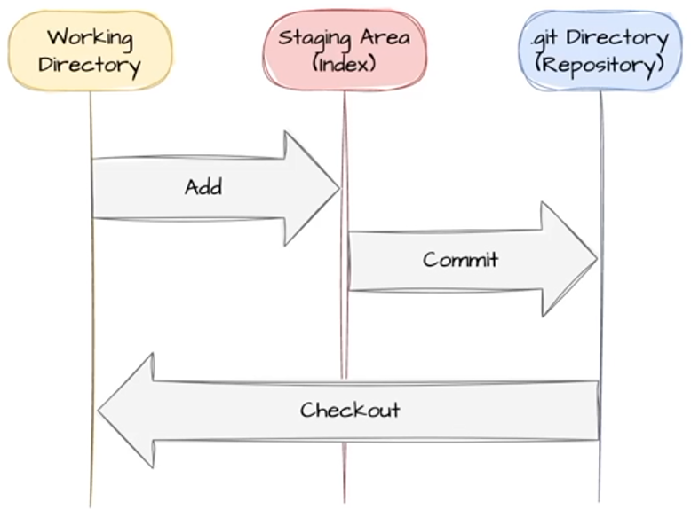 [GIT] Version Control System