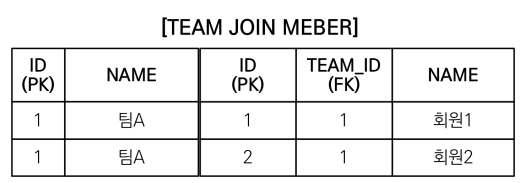 [JPA] n+1 문제 해결을 위한 fetch join