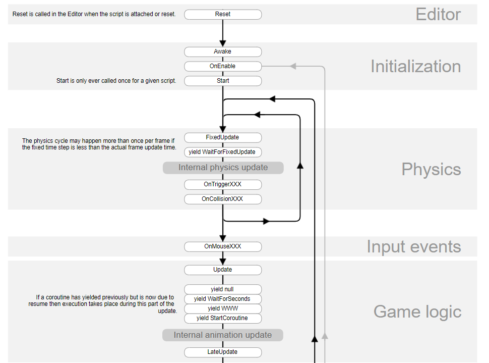 Late update. Жизненный цикл MONOBEHAVIOUR Unity. FIXEDUPDATE Unity. С# жизненный цикл MONOBEHAVIOUR. Update FIXEDUPDATE Unity.