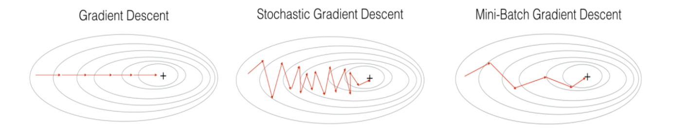 [딥러닝]Optimization Algorithm (최적화 알고리즘)