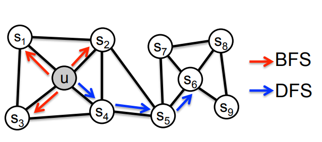 [GNN] Graph Representation Learning : Deep Walk, node2vec, TransE ...