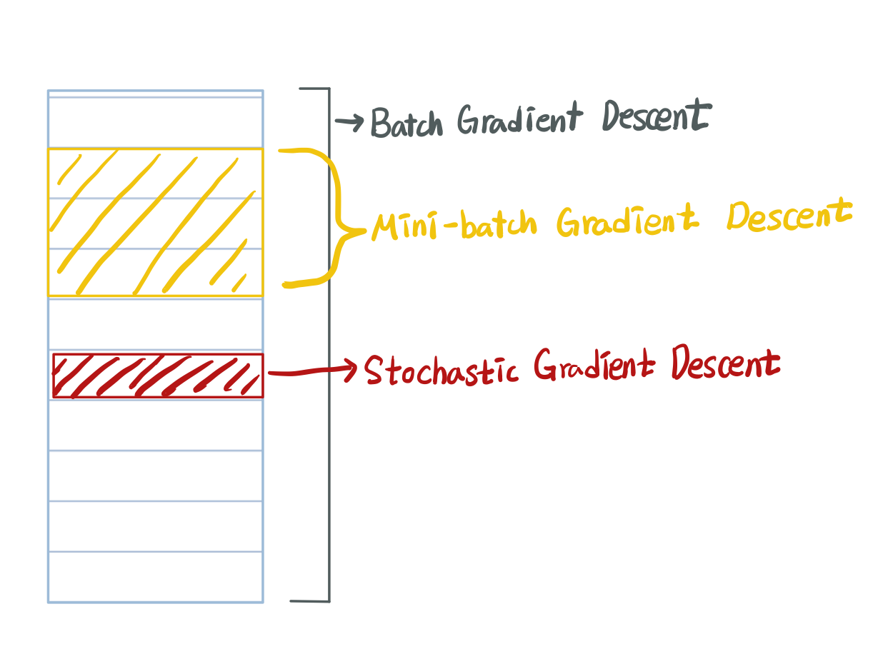 [딥러닝]Optimization Algorithm (최적화 알고리즘)
