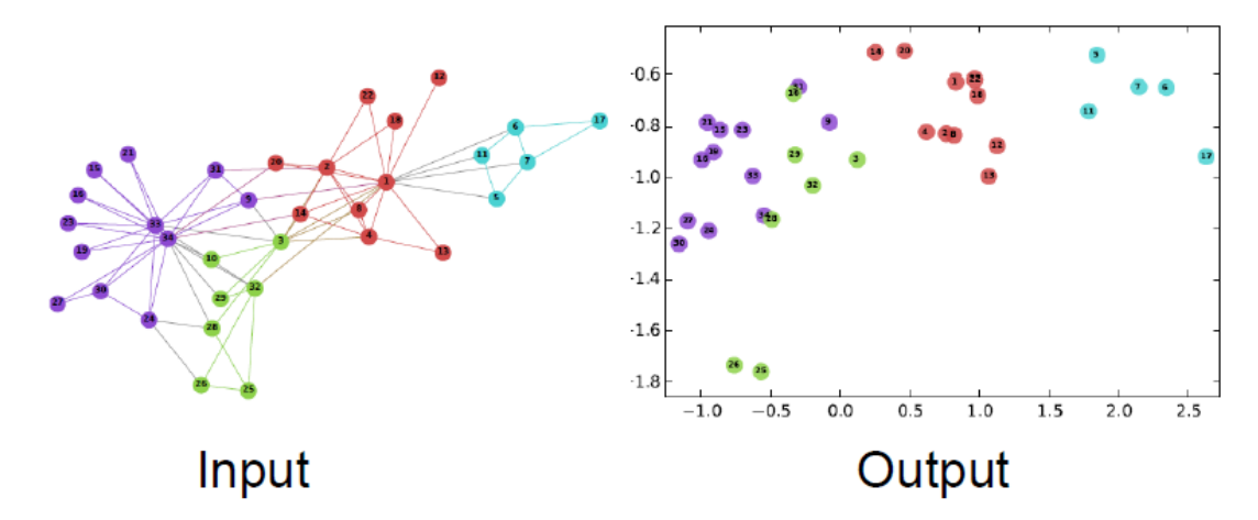 7. Graph Representation Learning