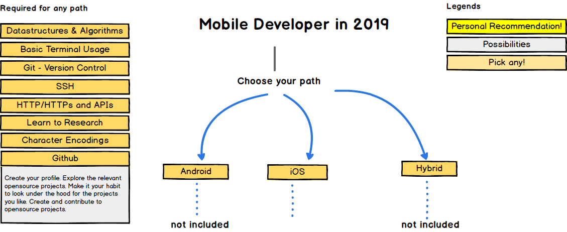 iOS Programming RoadMap