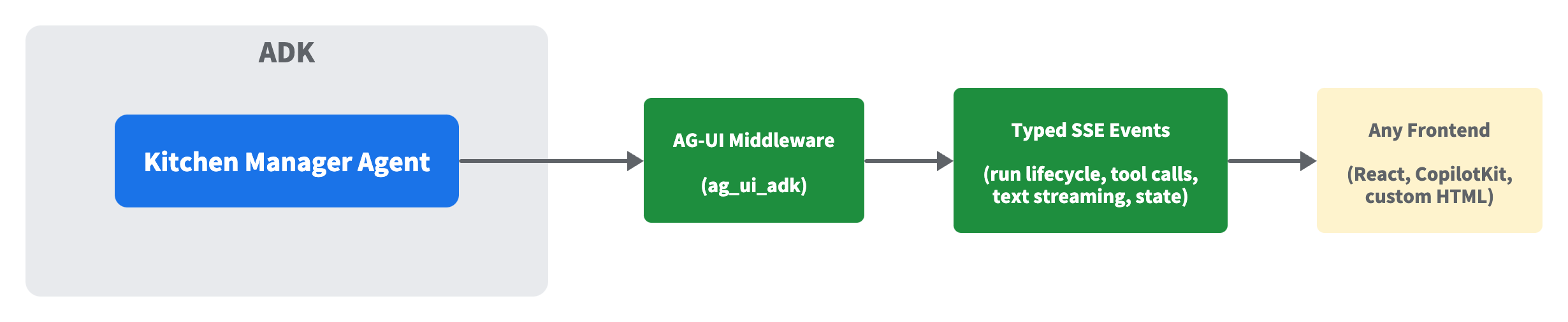 AG-UI 구조 다이어그램