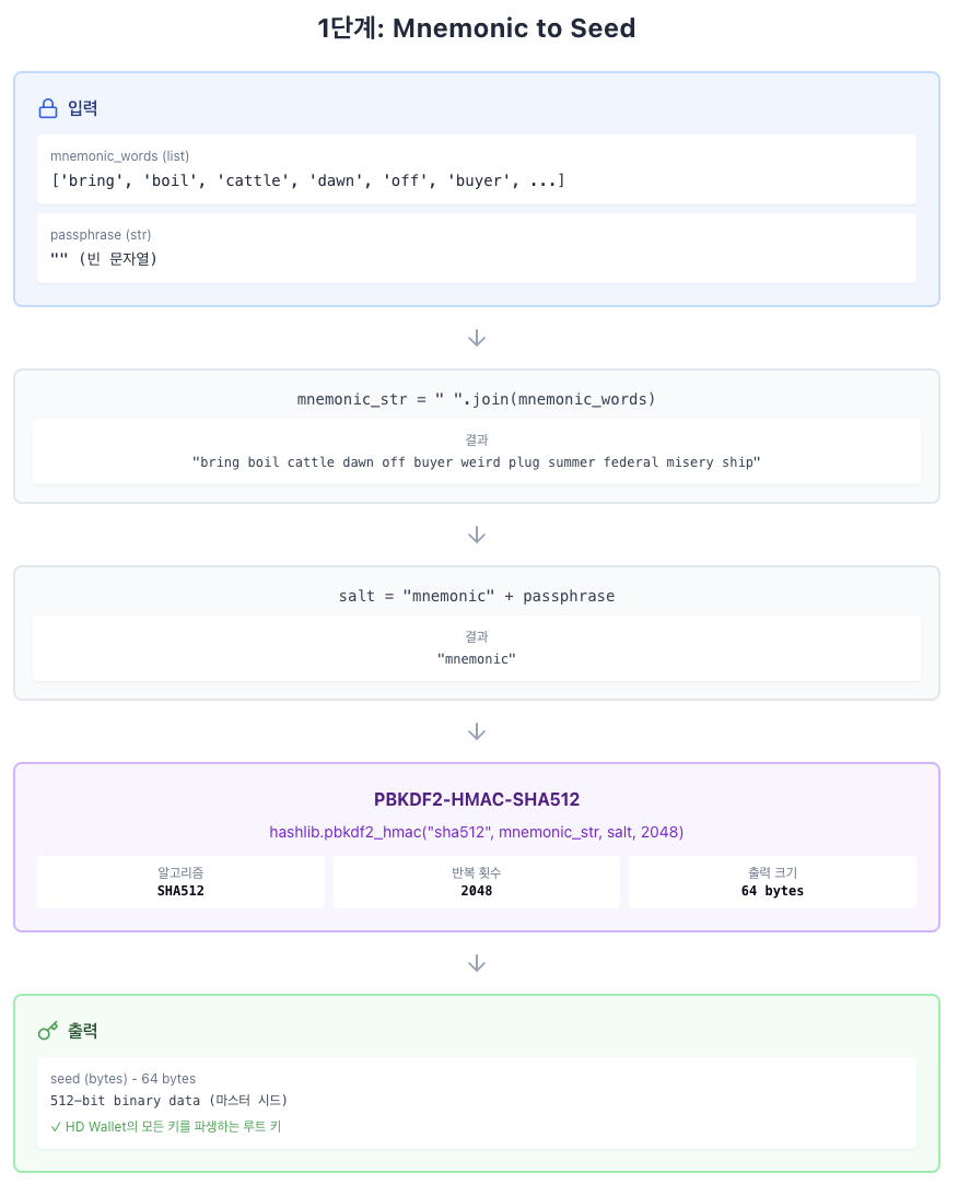 블록체인: HD Wallet과 ECC