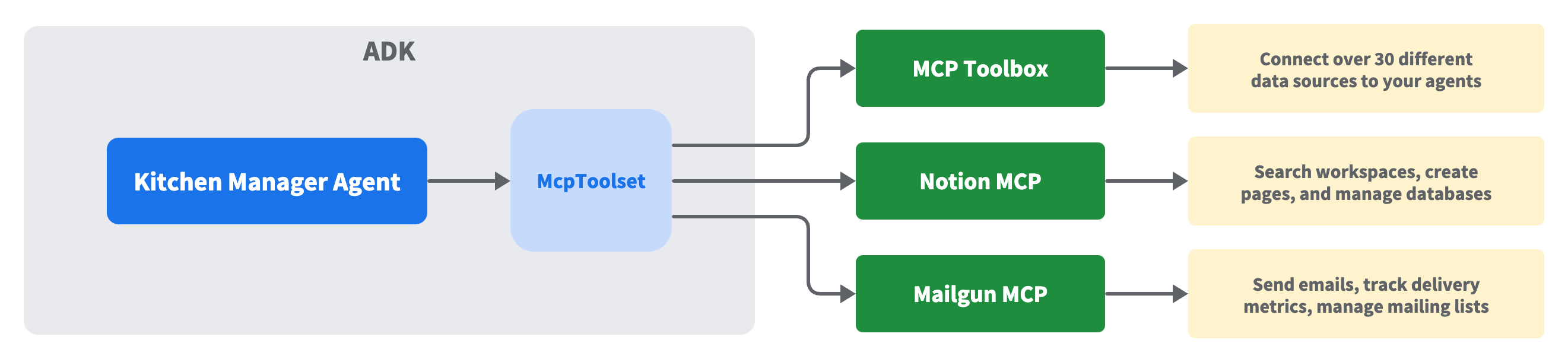 MCP 구조 다이어그램