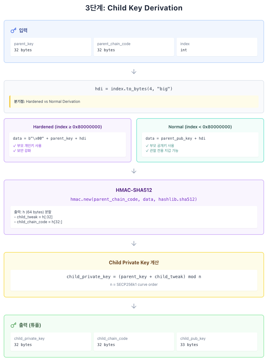 블록체인: HD Wallet과 ECC