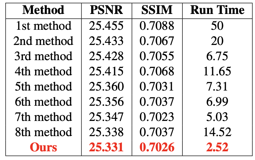 [논문 리뷰] Efficient Module Based Single Image Super Resolution for ...