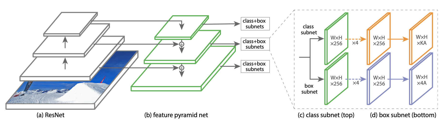 [논문리뷰] Dynamic Head: Unifying Object Detection Heads with Attentions