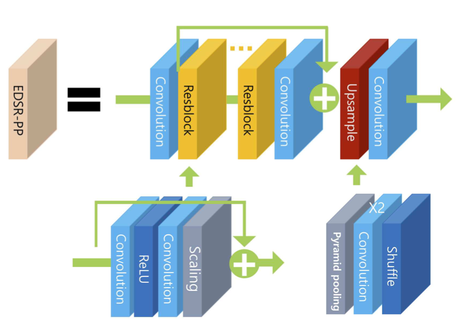 [논문 리뷰] Efficient Module Based Single Image Super Resolution for ...