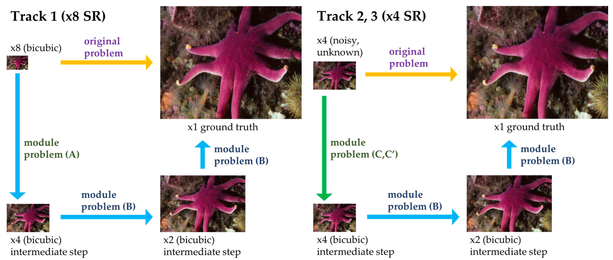 [논문 리뷰] Efficient Module Based Single Image Super Resolution for ...