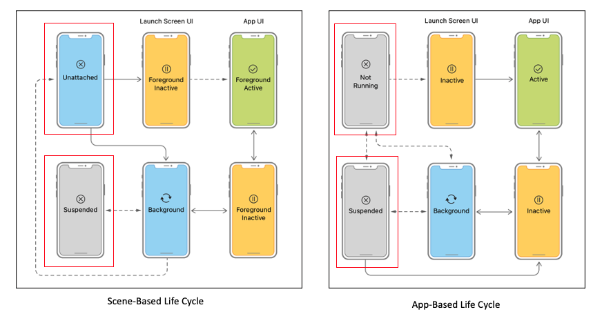 App Lifecycle Ios iOS Application Life Cycle
