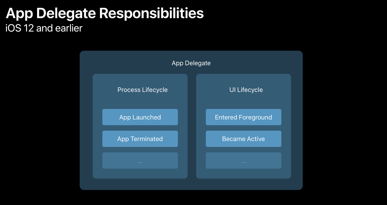 iOS Application Life Cycle