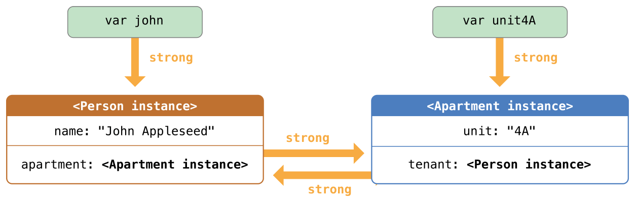 ARC(Automatic Reference Counting) - 1