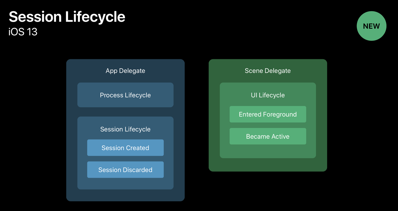 iOS Application Life Cycle