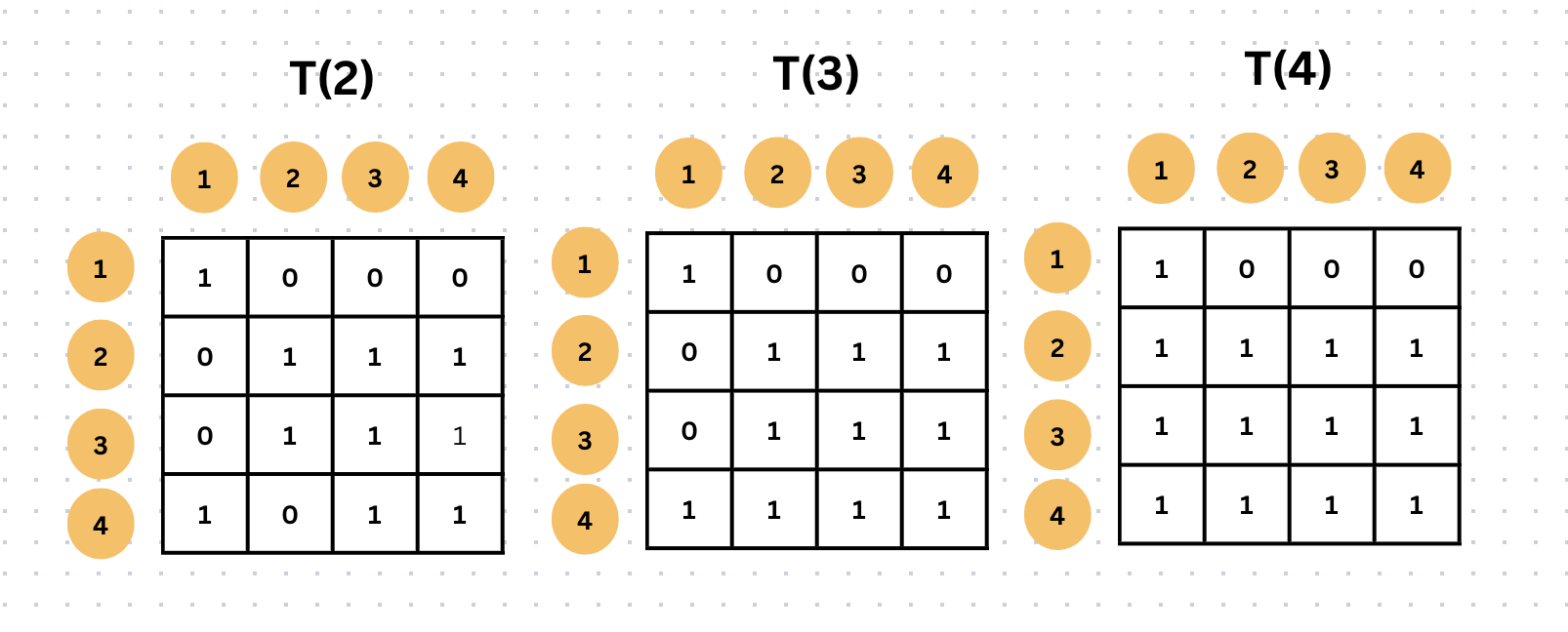 Transitive Closure Matrix