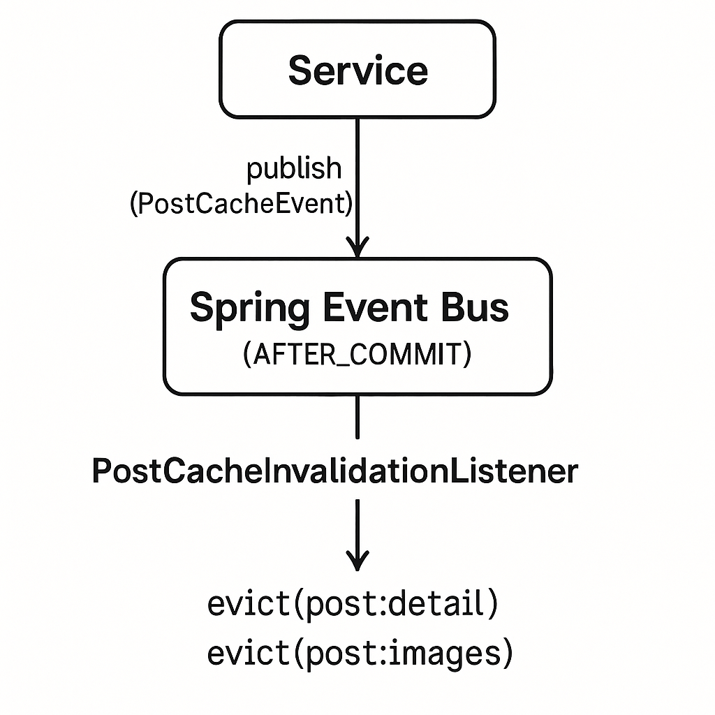 [8-2] Spring Boot Cache 설계: Caffeine + AFTER_COMMIT 이벤트 기반 — L1(Local)