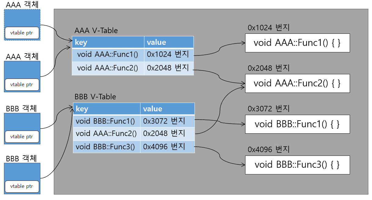 Effective C++] 항목 7 : 다형성을 가진 기본 클래스에서는 소멸자를 반드시 가상 소멸자로 선언하자