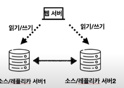 DB Replication