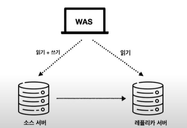 DB Replication