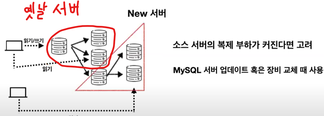 DB Replication