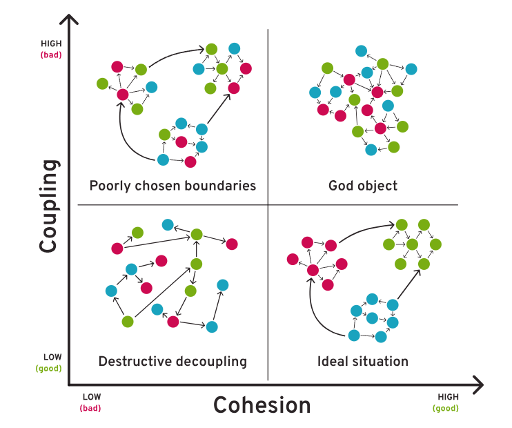 Cohesion,Coupling그래프