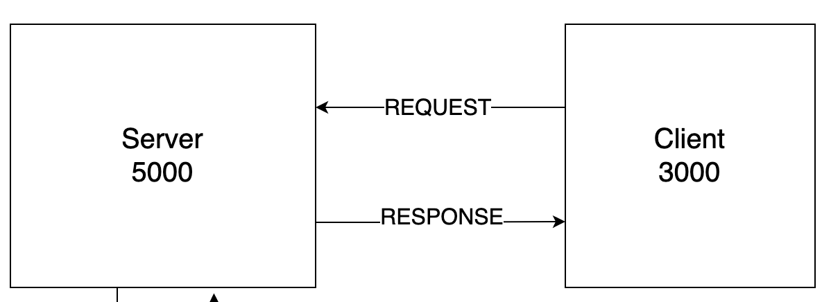 Node + React Basic 마무리